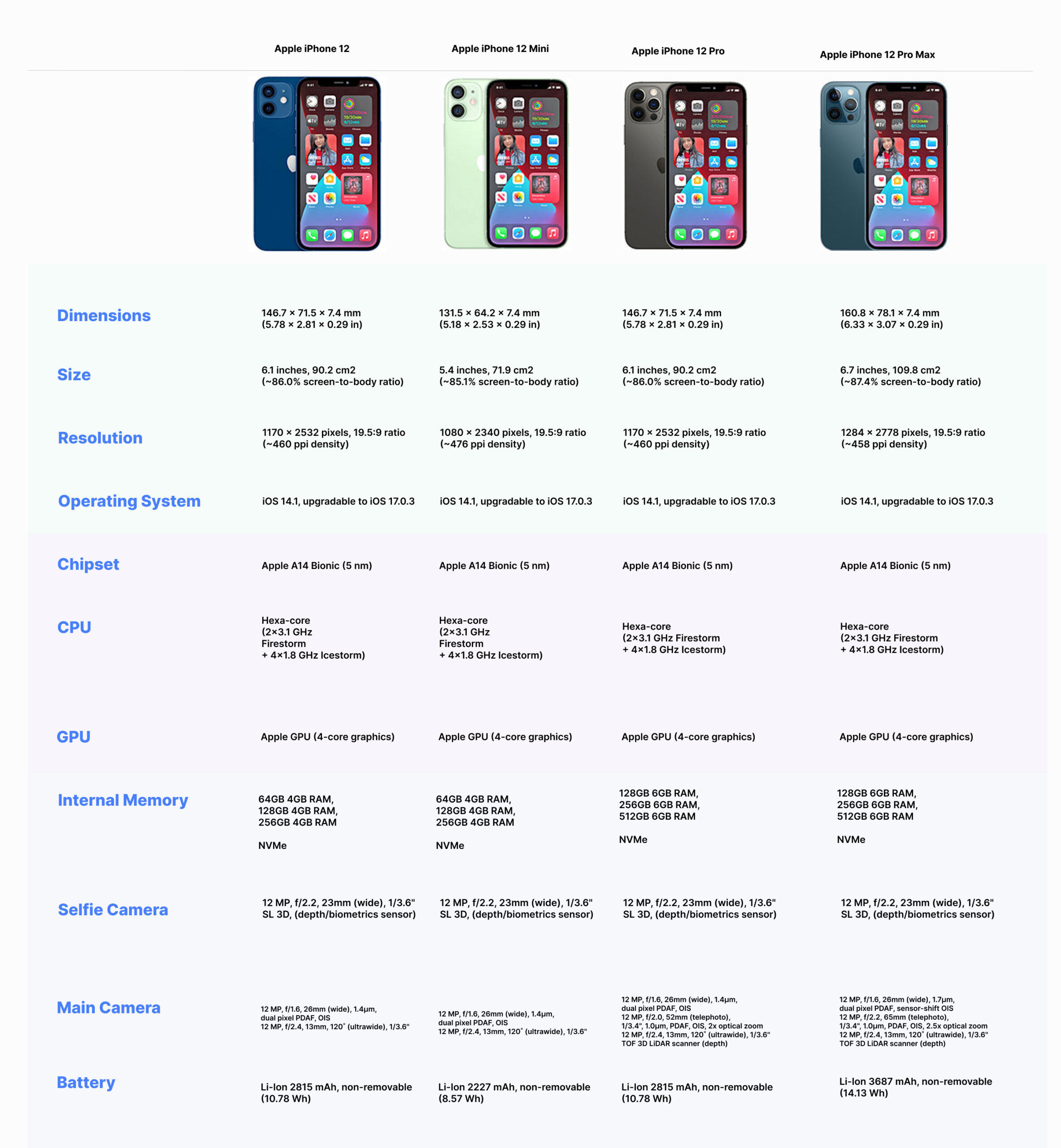 Compare iPhone 12 models