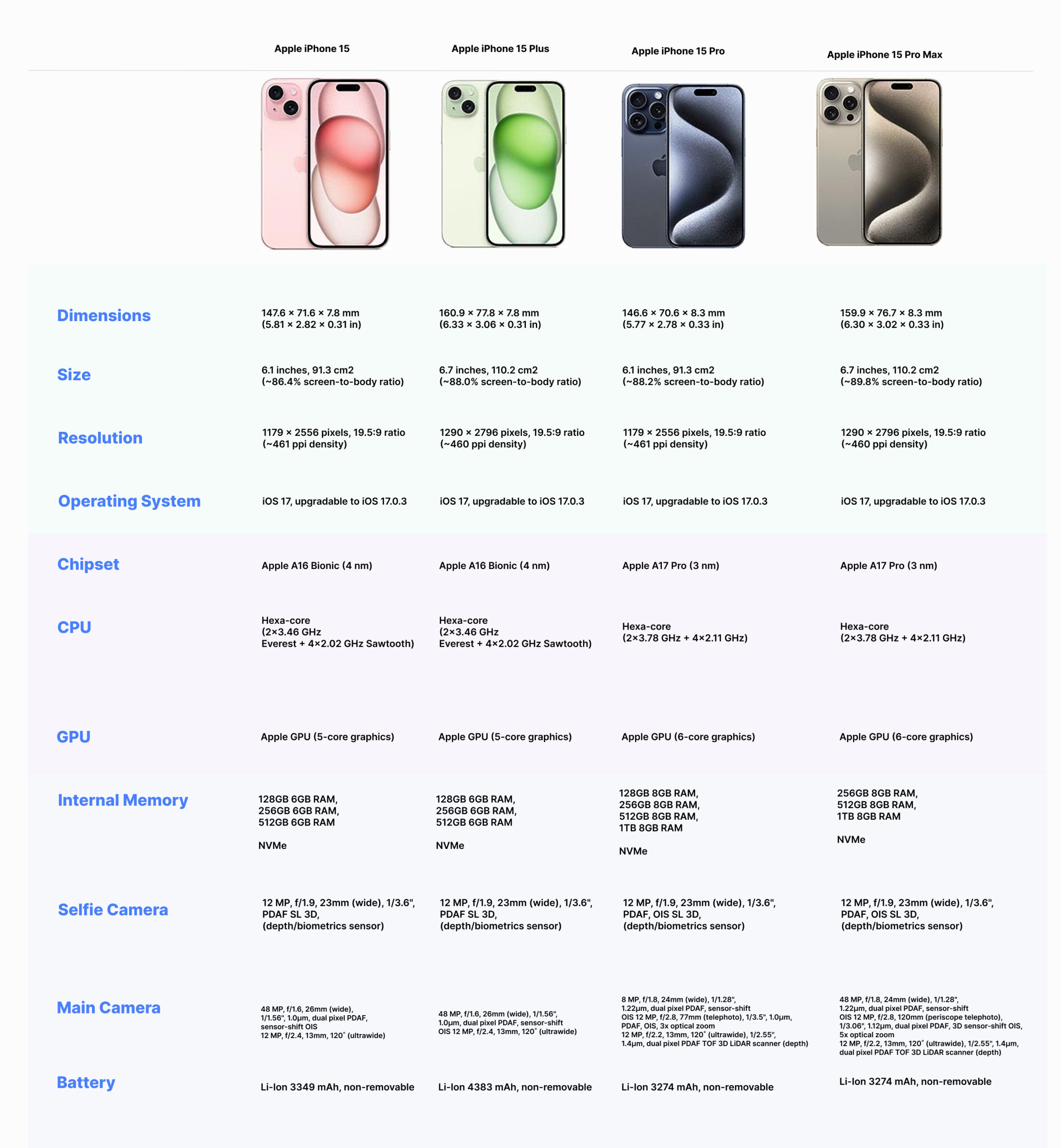 Compare iPhone 15