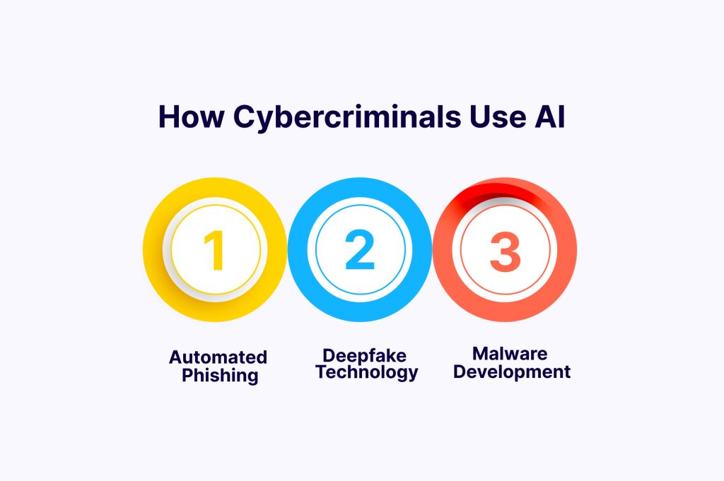 How Do Cybercriminals Use AI