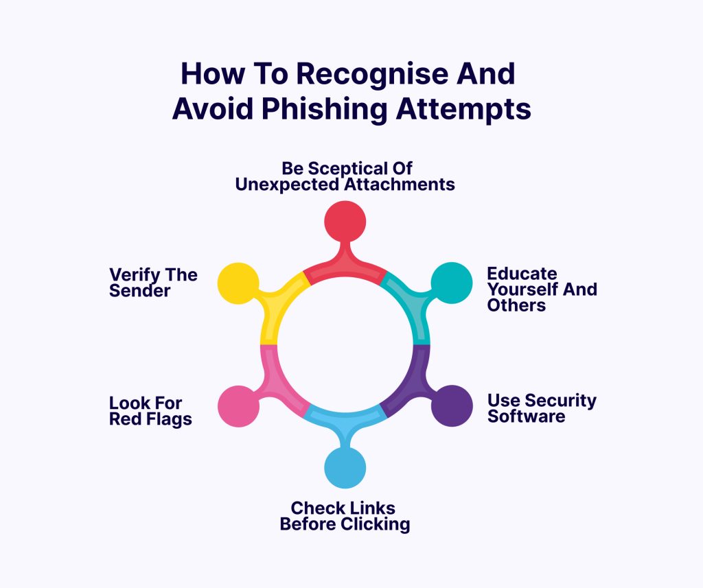 How To Recognise and Avoid Phishing Attempts