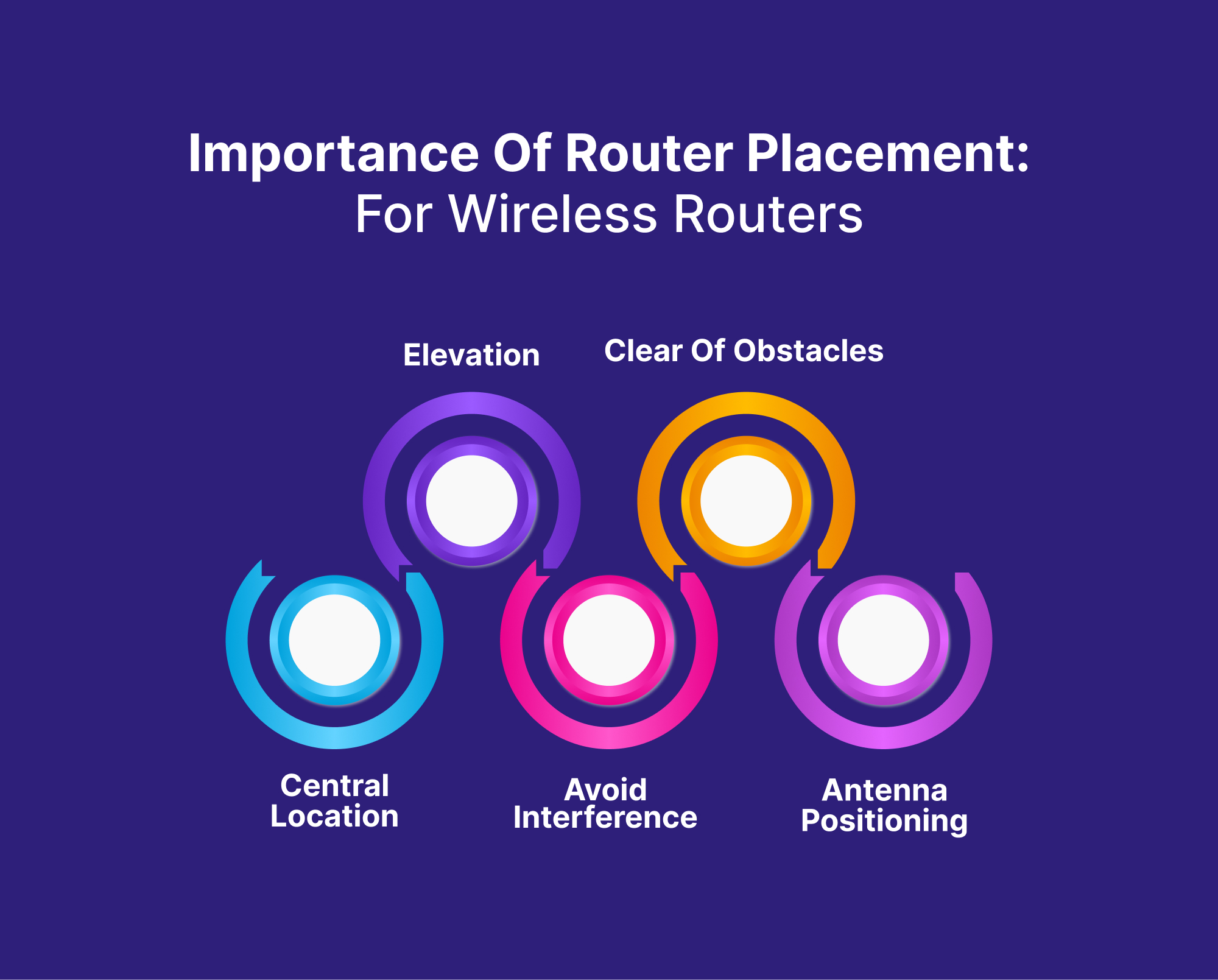  Importance-of-Router-Placement_-For-Wireless-Routers