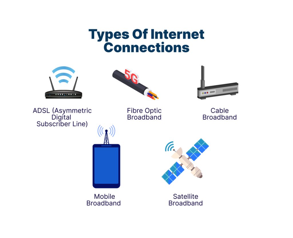 Types of Internet Connections