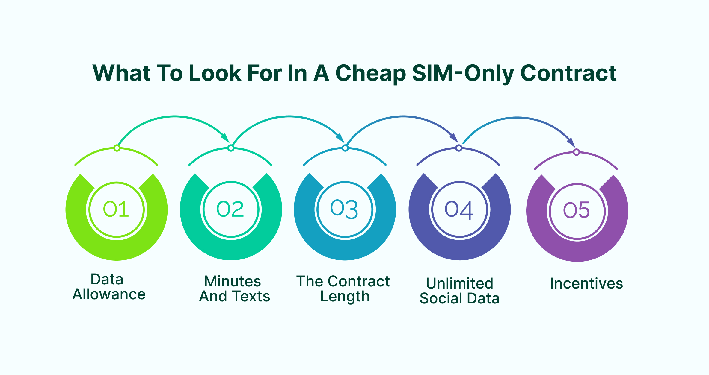 What-to-look-for-in-a-cheap-SIM-only-contract