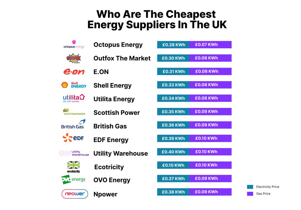 Cheapest energy suppliers