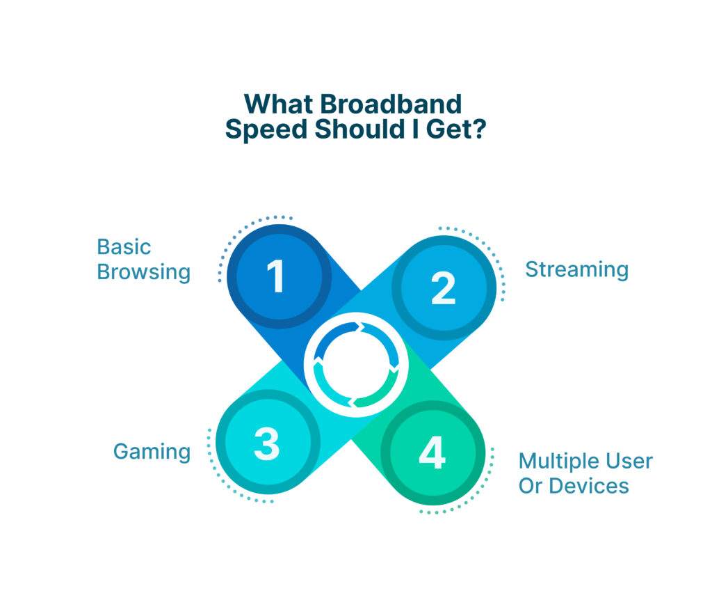 What broadband speed do i need