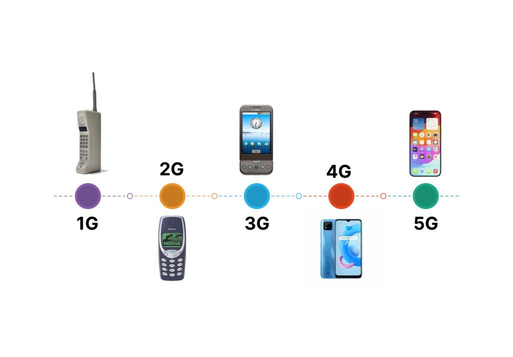 The Evolution of Mobile Phones